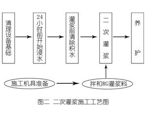 大田镇灌浆料施工工艺—文字完整版